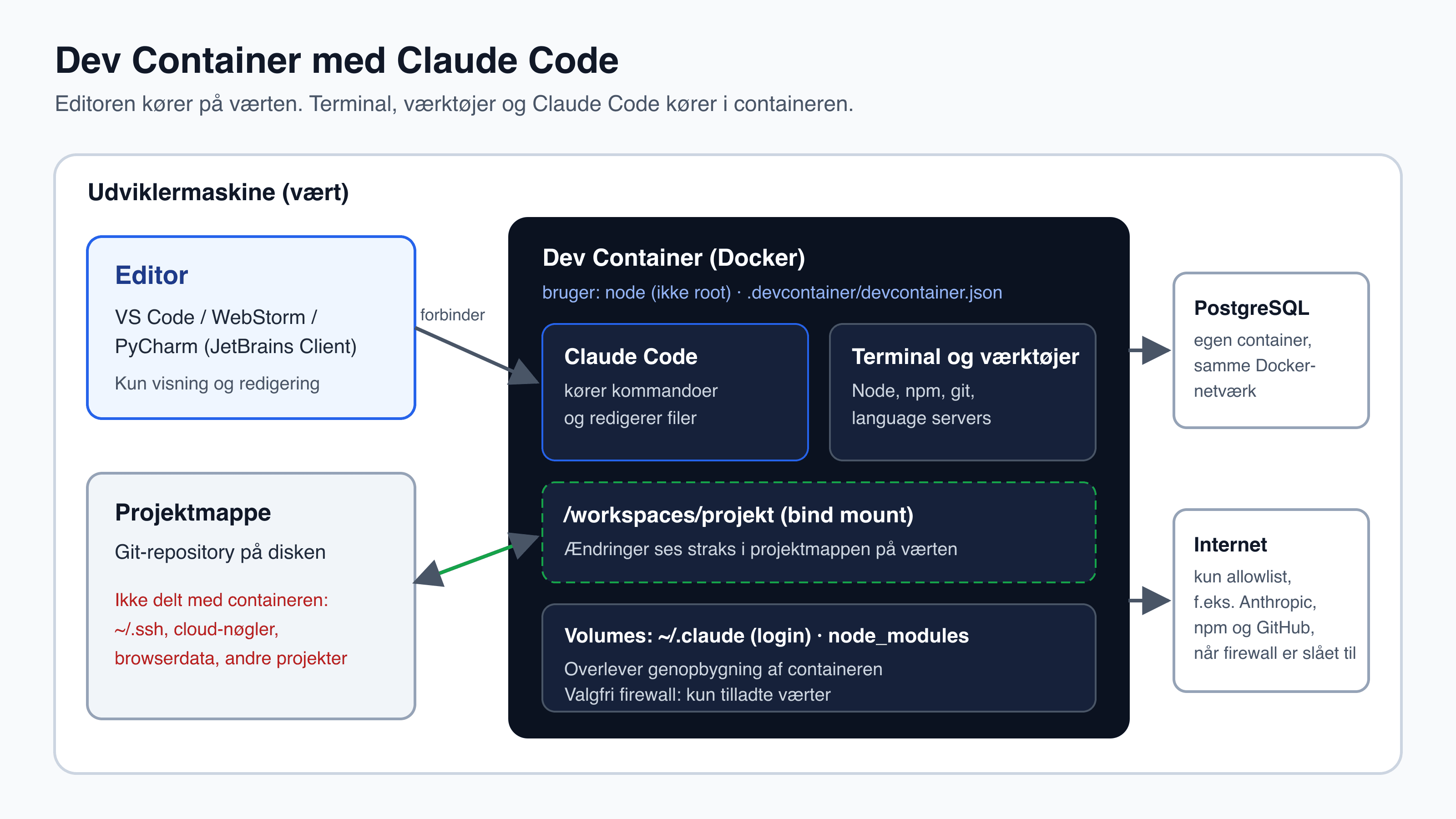 Diagram: editoren kører på værten og forbinder til en Dev Container. I containeren kører Claude Code, terminal og værktøjer som brugeren node. Projektmappen er bind-mountet, login og node_modules ligger i volumes, PostgreSQL er en separat container på samme Docker-netværk, og udgående trafik kan begrænses til en allowlist. SSH-nøgler, cloud-nøgler og browserdata deles ikke med containeren.
