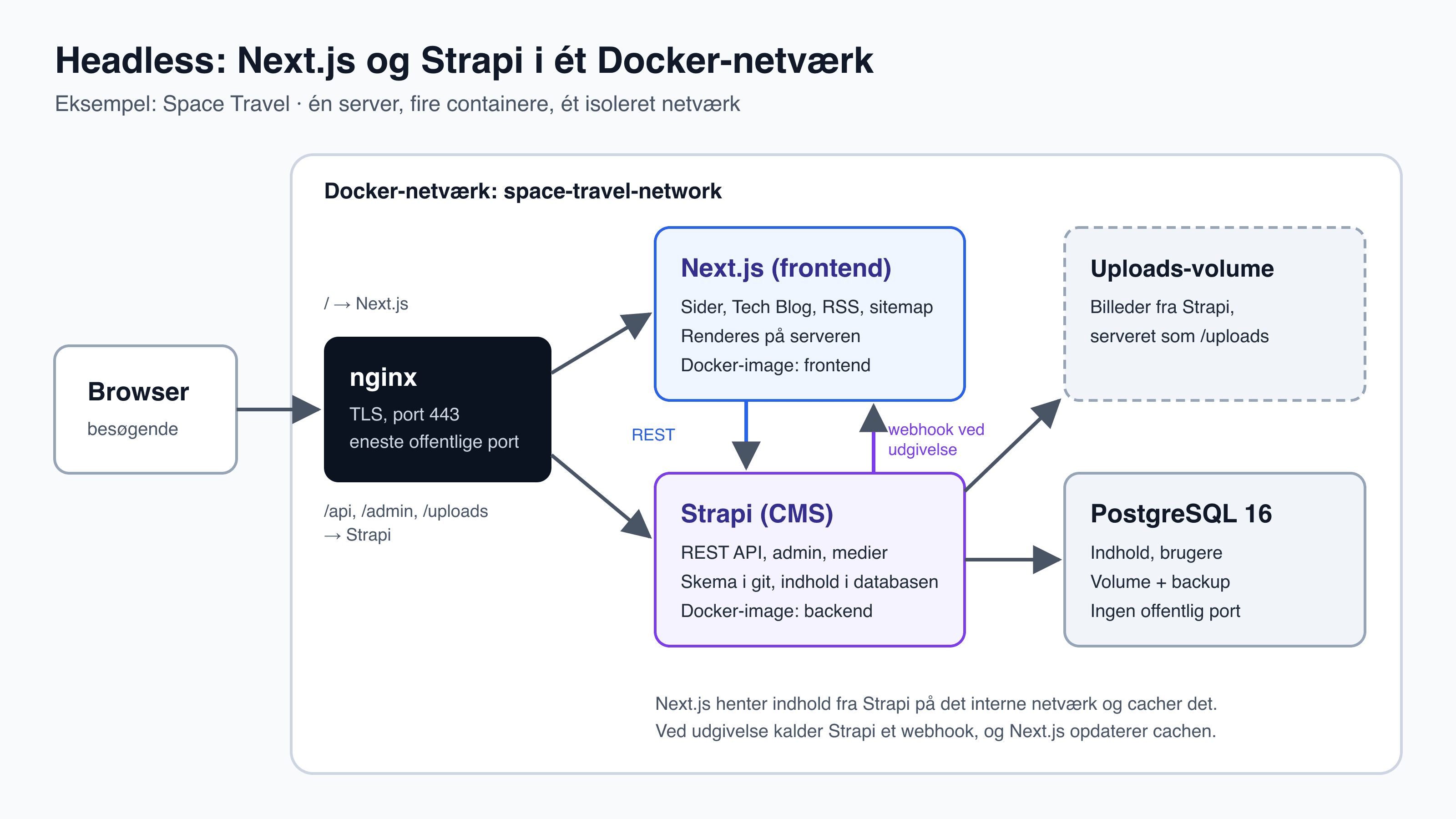 Diagram: browseren taler kun med nginx på port 443. nginx sender / videre til Next.js og /api, /admin og /uploads til Strapi. Next.js henter indhold fra Strapi via REST på det interne netværk, og Strapi kalder et webhook i Next.js ved udgivelse. Strapi gemmer indhold i PostgreSQL og billeder i et uploads-volume. Alle containere er på Docker-netværket space-travel-network, og databasen har ingen offentlig port.